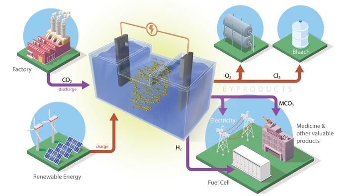 ORNL-is väljatöötatud Na-CO2 aku, mis koosneb kahest soolase vee lahuses olevast elektroodist, eraldab õhust süsinikdioksiidi ja vabastab väärtuslikke kõrvalprodukte. Andy Sproles/ORNL, U.S. Dept. of Energy